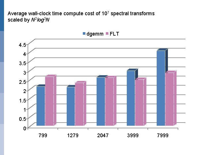 Average wall-clock time compute cost of 107 spectral transforms scaled by N 2 log
