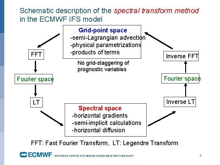 Schematic description of the spectral transform method in the ECMWF IFS model FFT Grid-point