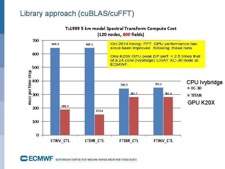 Library approach (cu. BLAS/cu. FFT) Tc 1999 5 km model Spectral Transform Compute Cost