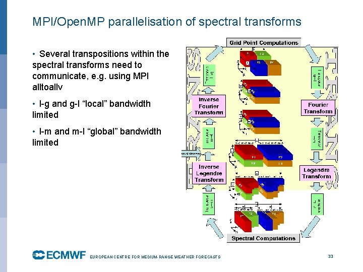 MPI/Open. MP parallelisation of spectral transforms • Several transpositions within the spectral transforms need