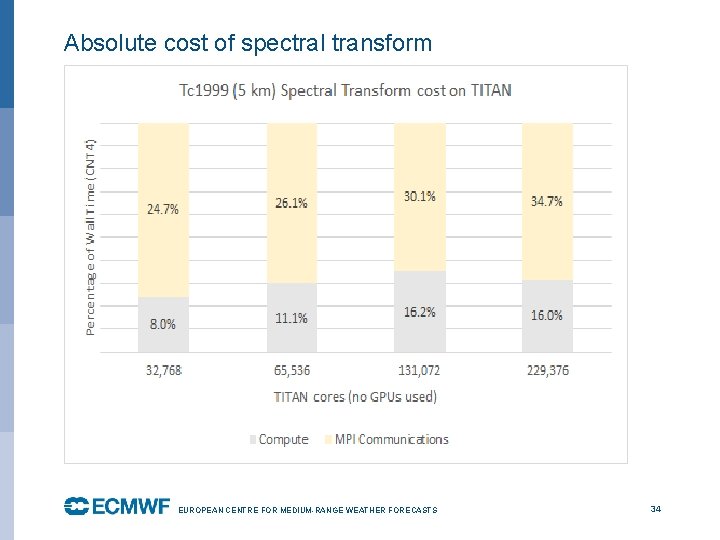 Absolute cost of spectral transform EUROPEAN CENTRE FOR MEDIUM-RANGE WEATHER FORECASTS October 29, 2014