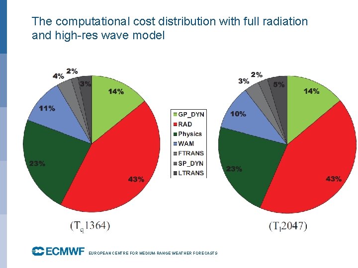 The computational cost distribution with full radiation and high-res wave model EUROPEAN CENTRE FOR