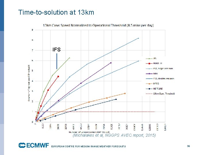 Time-to-solution at 13 km IFS (Michalakes et al, NGGPS AVEC report, 2015) EUROPEAN CENTRE