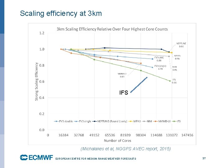 Scaling efficiency at 3 km IFS (Michalakes et al, NGGPS AVEC report, 2015) EUROPEAN