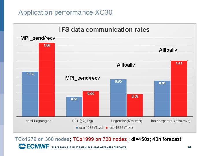 Application performance XC 30 IFS data communication rates MPI_send/recv 1. 86 Alltoallv 1. 41