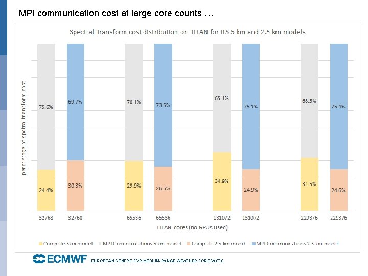 MPI communication cost at large core counts … EUROPEAN CENTRE FOR MEDIUM-RANGE WEATHER FORECASTS