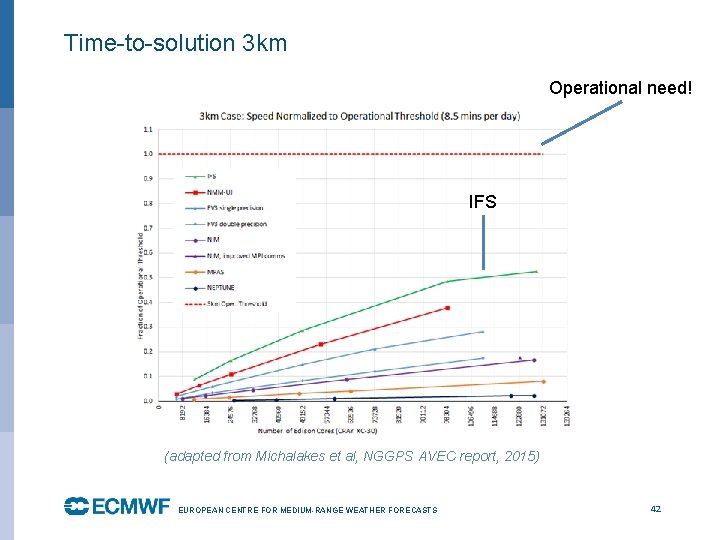 Time-to-solution 3 km Operational need! IFS (adapted from Michalakes et al, NGGPS AVEC report,