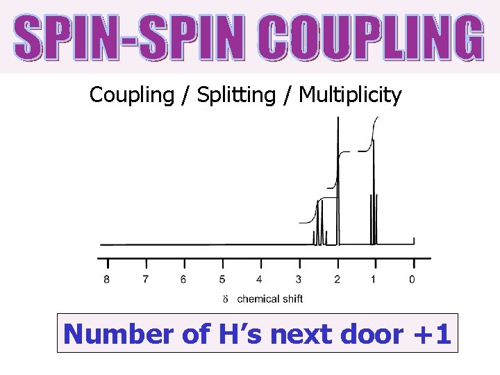 Coupling / Splitting / Multiplicity Number of H’s next door +1 