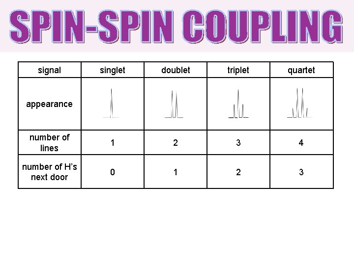 signal singlet doublet triplet quartet number of lines 1 2 3 4 number of