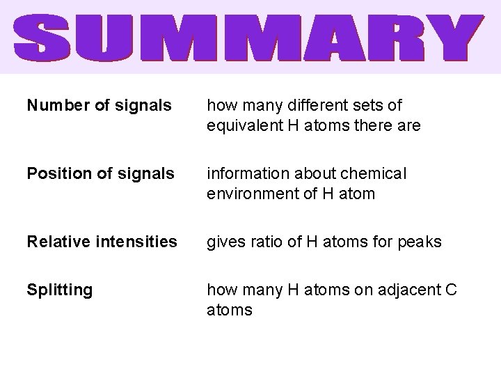 Number of signals how many different sets of equivalent H atoms there are Position