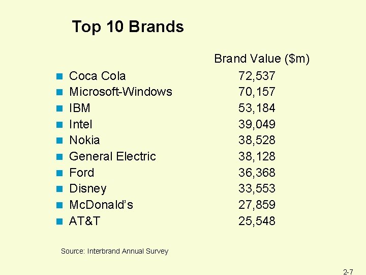 Top 10 Brands n n n n n Coca Cola Microsoft-Windows IBM Intel Nokia