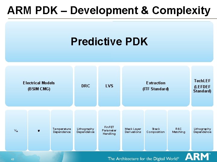 Physical Design and Fin FETs Rob Aitken ARM