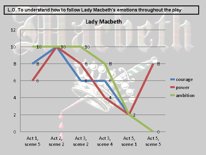 L. O. To understand how to follow Lady Macbeth’s emotions throughout the play Lady