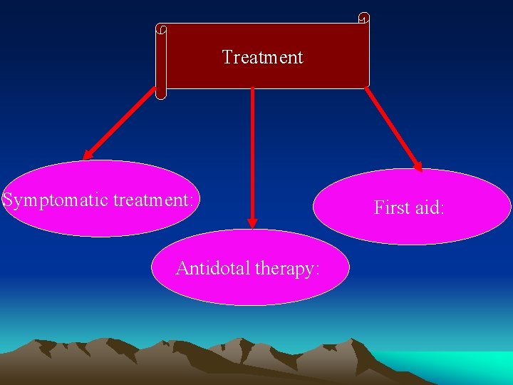 Treatment Symptomatic treatment: Antidotal therapy: First aid: 