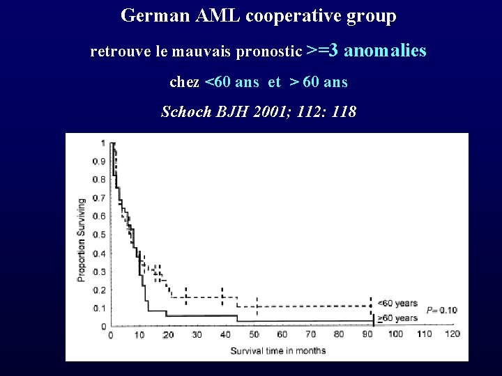German AML cooperative group retrouve le mauvais pronostic >=3 anomalies chez <60 ans et