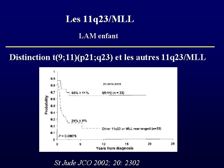 Les 11 q 23/MLL LAM enfant Distinction t(9; 11)(p 21; q 23) et les