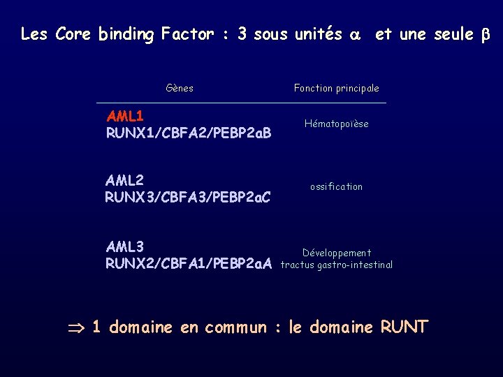 Les Core binding Factor : 3 sous unités et une seule Gènes Fonction principale