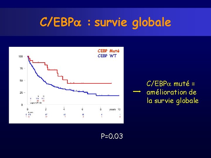 C/EBP : survie globale CEBP Muté CEBP WT C/EBP muté = amélioration de la