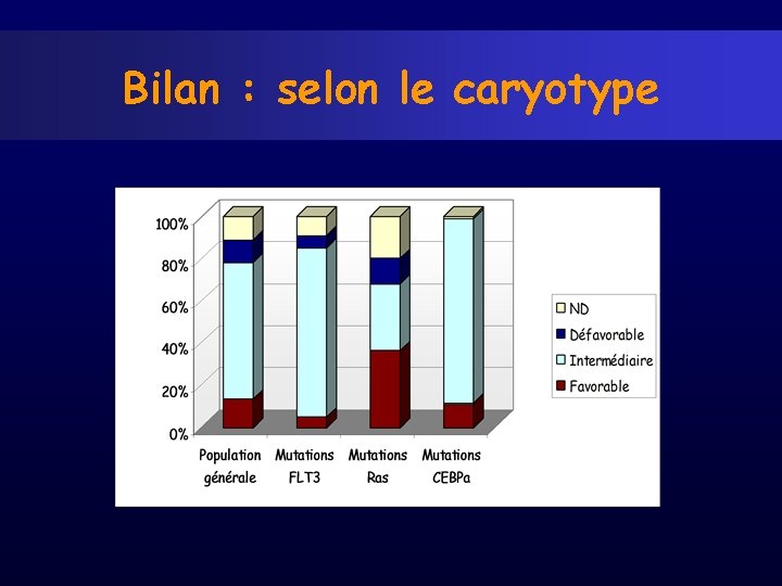 Bilan : selon le caryotype 