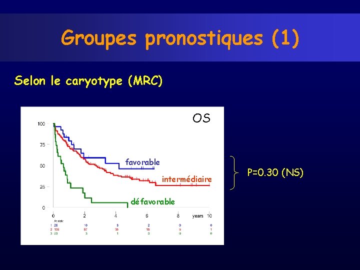 Groupes pronostiques (1) Selon le caryotype (MRC) OS favorable intermédiaire défavorable P=0. 30 (NS)