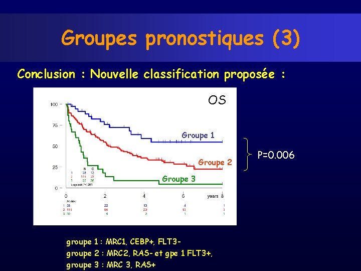 Groupes pronostiques (3) Conclusion : Nouvelle classification proposée : OS Groupe 1 Groupe 2