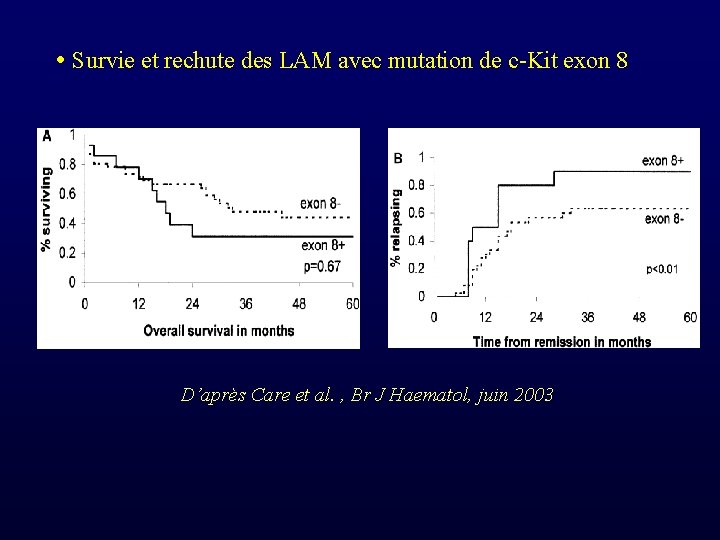  Survie et rechute des LAM avec mutation de c-Kit exon 8 D’après Care