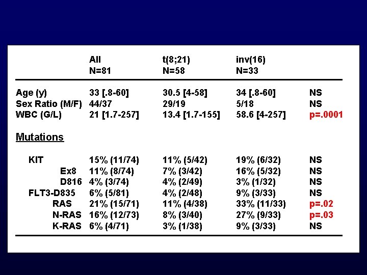 All N=81 Age (y) 33 [. 8 -60] Sex Ratio (M/F) 44/37 WBC (G/L)