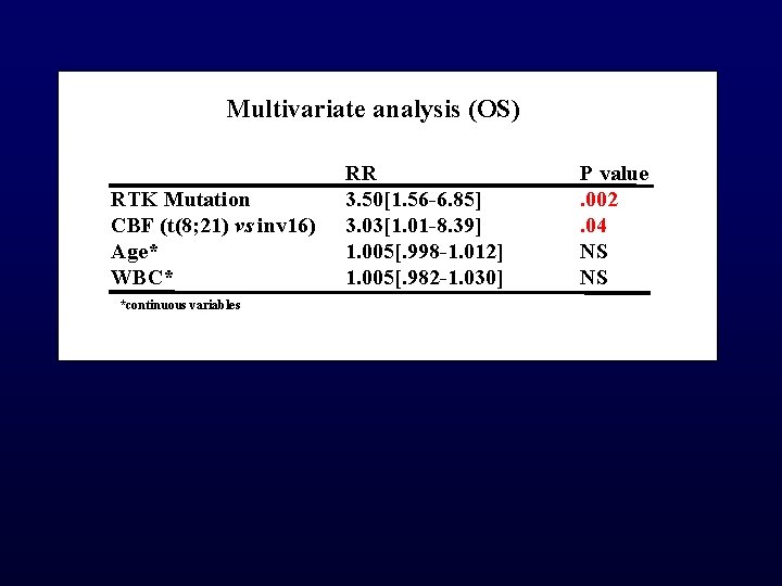 Multivariate analysis (OS) RTK Mutation CBF (t(8; 21) vs inv 16) Age* WBC* *continuous