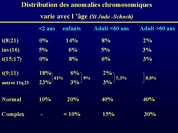 Distribution des anomalies chromosomiques varie avec l ’âge (St Jude -Schoch) <2 ans enfants