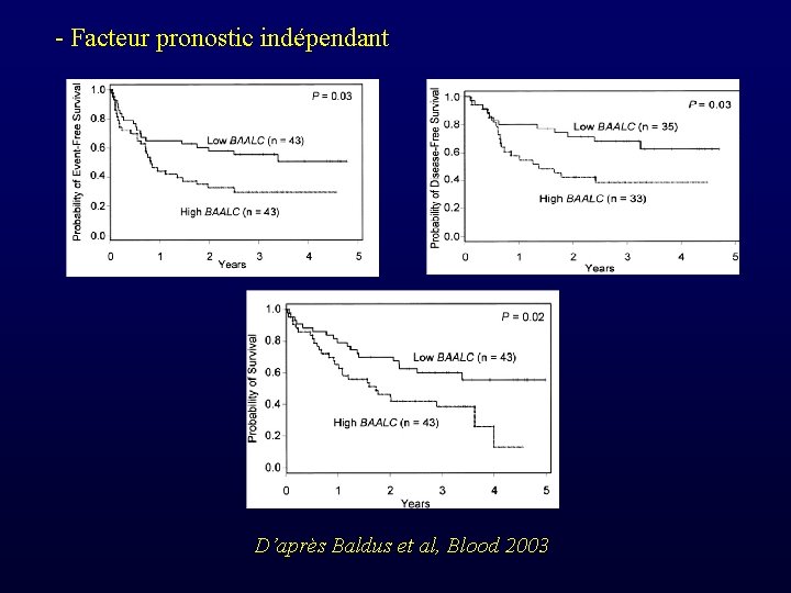 - Facteur pronostic indépendant D’après Baldus et al, Blood 2003 
