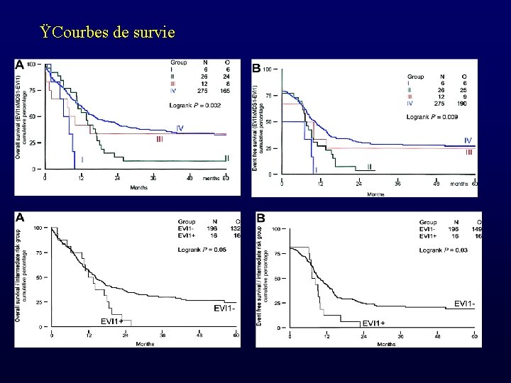 Ÿ Courbes de survie 