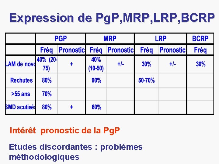  Expression de Pg. P, MRP, LRP, BCRP Intérêt pronostic de la Pg. P