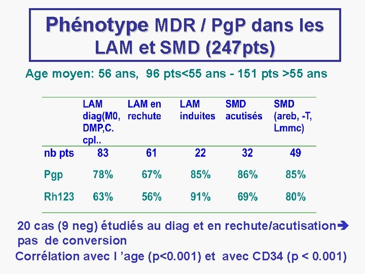 Phénotype MDR / Pg. P dans les LAM et SMD (247 pts) Age moyen: