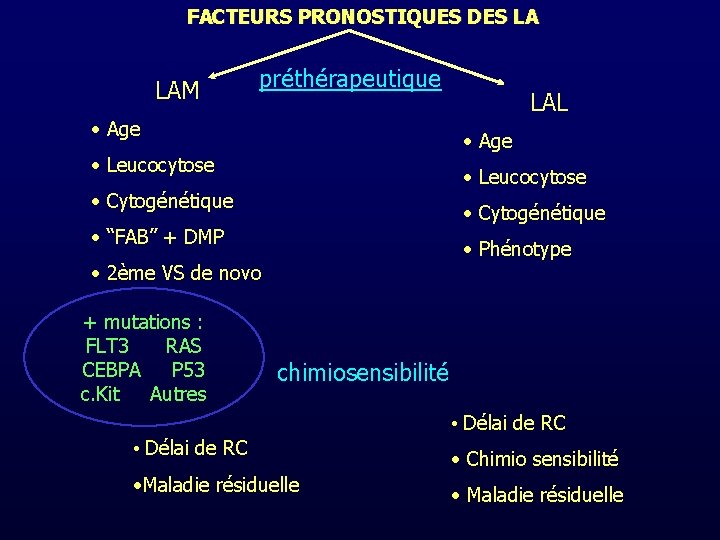 FACTEURS PRONOSTIQUES DES LA LAM préthérapeutique • Age • Leucocytose • Cytogénétique • “FAB”