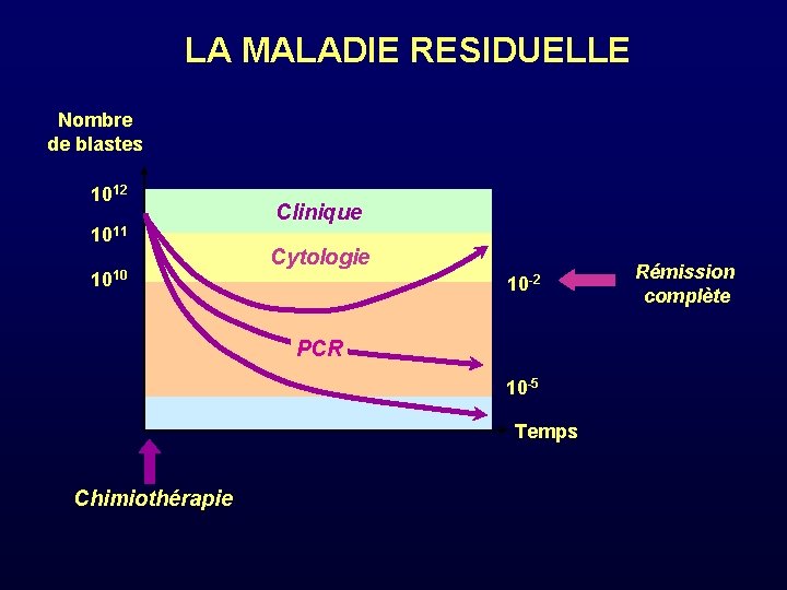 LA MALADIE RESIDUELLE Nombre de blastes 1012 1011 1010 Clinique Cytologie 10 -2 PCR