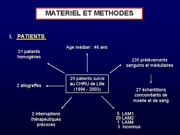 MATERIEL ET METHODES I. PATIENTS 21 patients homogènes 2 allogreffes 2 interruptions thérapeutiques précoces