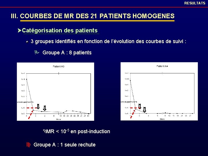 RESULTATS III. COURBES DE MR DES 21 PATIENTS HOMOGENES Ø Catégorisation des patients 3