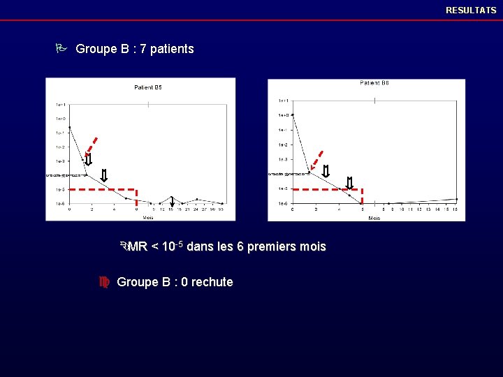 RESULTATS P Groupe B : 7 patients ÊMR < 10 -5 dans les 6