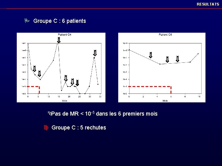 RESULTATS P Groupe C : 6 patients ÊPas de MR < 10 -5 dans
