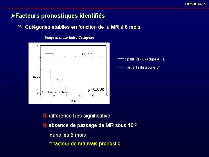 RESULTATS Ø Facteurs pronostiques identifiés P Catégories établies en fonction de la MR à