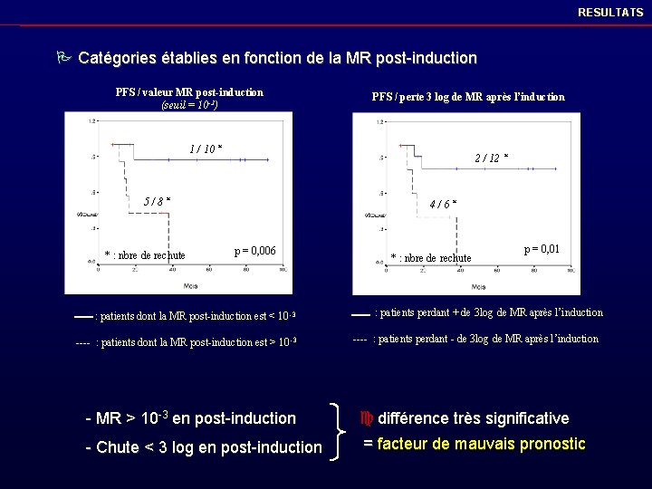 RESULTATS P Catégories établies en fonction de la MR post-induction PFS / valeur MR