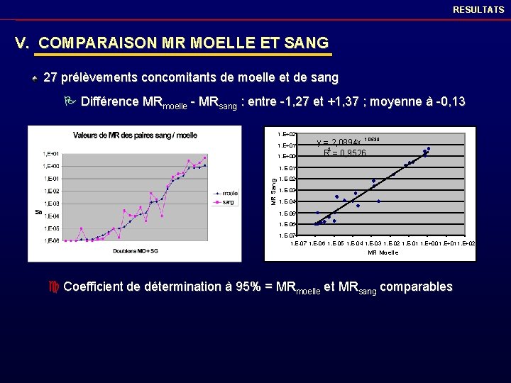 RESULTATS V. COMPARAISON MR MOELLE ET SANG 27 prélèvements concomitants de moelle et de
