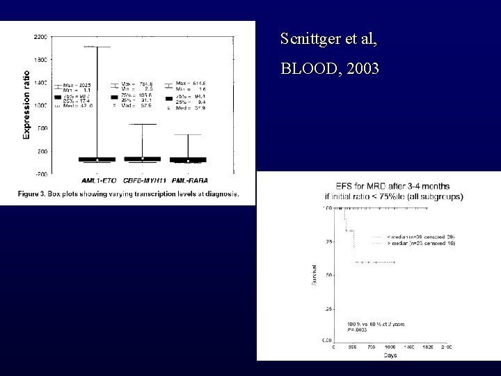Scnittger et al, BLOOD, 2003 