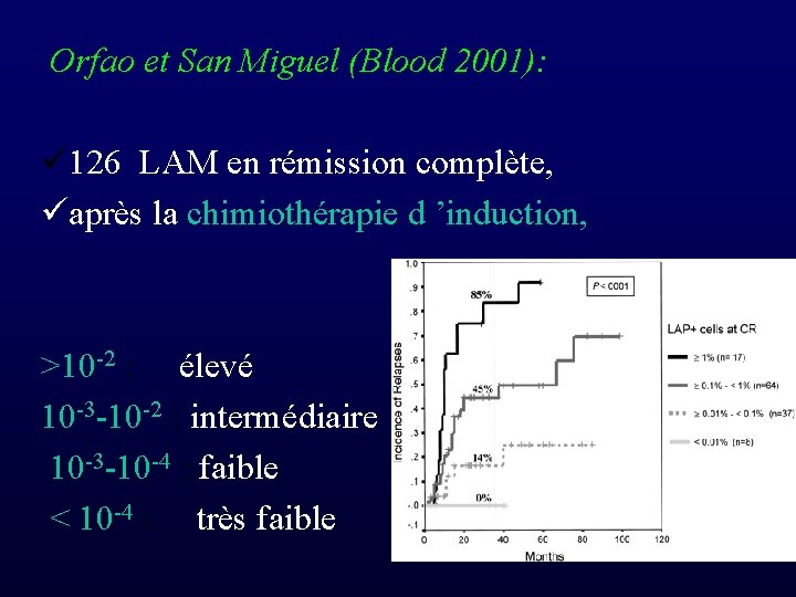  Orfao et San Miguel (Blood 2001): 126 LAM en rémission complète, après la