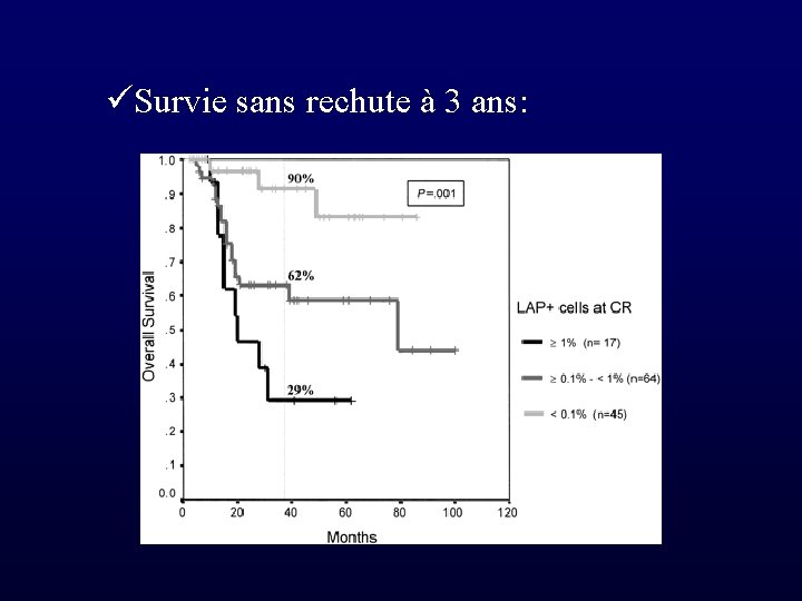  Survie sans rechute à 3 ans: 