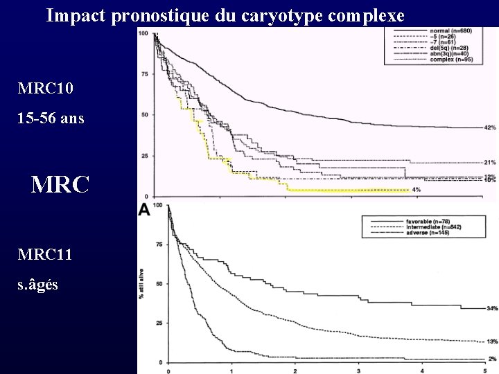 Impact pronostique du caryotype complexe MRC 10 15 -56 ans MRC 11 s. âgés