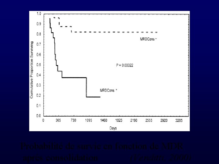 Probabilité de survie en fonction de MDR après consolidation (Venditti, 2000) 