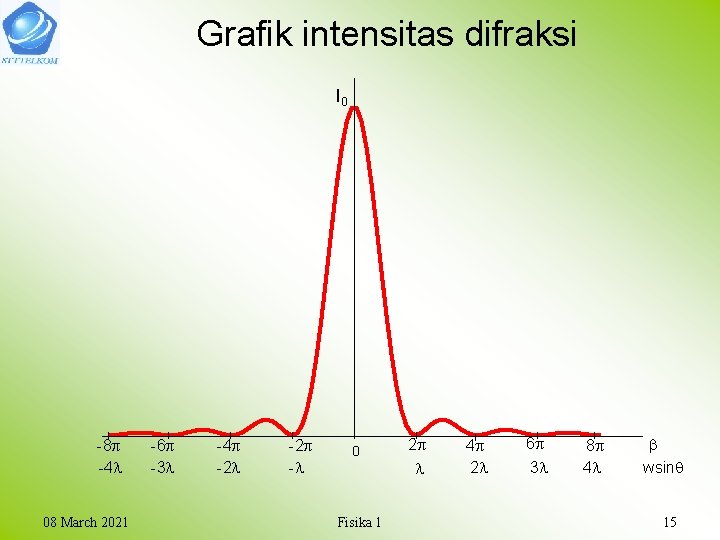 Grafik intensitas difraksi I 0 -8 -4 08 March 2021 -6 -3 -4 -2