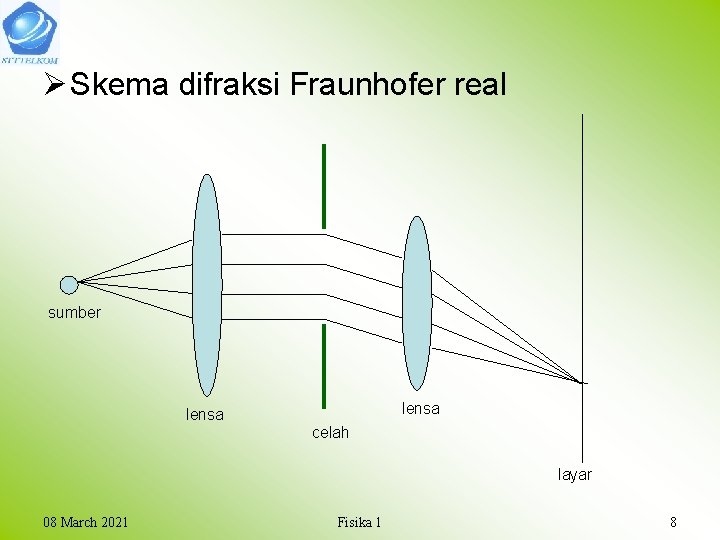 Ø Skema difraksi Fraunhofer real sumber lensa celah layar 08 March 2021 Fisika 1