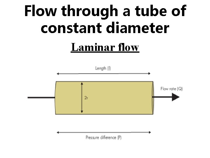 Flow through a tube of constant diameter Laminar flow 